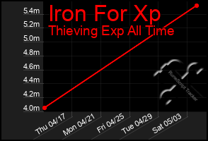 Total Graph of Iron For Xp