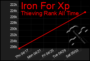 Total Graph of Iron For Xp
