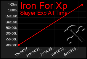 Total Graph of Iron For Xp