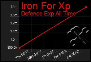 Total Graph of Iron For Xp
