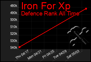 Total Graph of Iron For Xp
