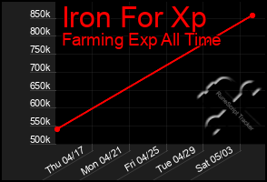 Total Graph of Iron For Xp