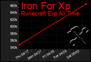Total Graph of Iron For Xp