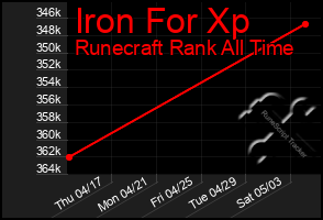 Total Graph of Iron For Xp