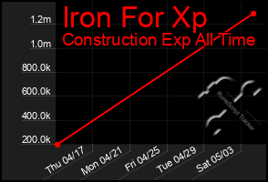 Total Graph of Iron For Xp
