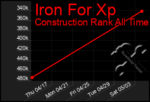Total Graph of Iron For Xp