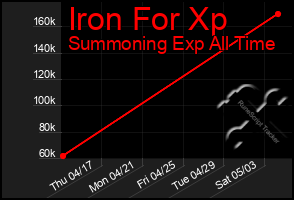 Total Graph of Iron For Xp