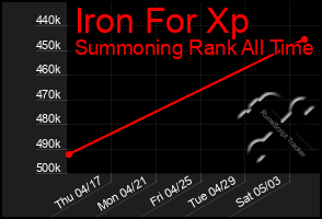 Total Graph of Iron For Xp