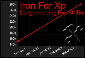 Total Graph of Iron For Xp