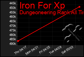 Total Graph of Iron For Xp