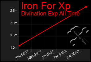 Total Graph of Iron For Xp