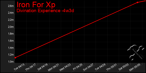 Last 31 Days Graph of Iron For Xp