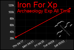 Total Graph of Iron For Xp