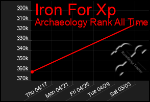 Total Graph of Iron For Xp