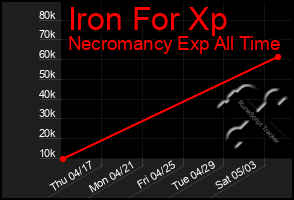 Total Graph of Iron For Xp