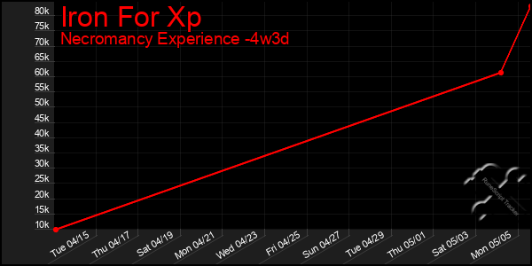 Last 31 Days Graph of Iron For Xp