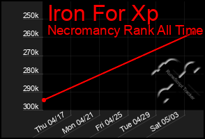 Total Graph of Iron For Xp