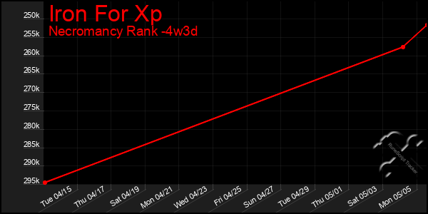 Last 31 Days Graph of Iron For Xp