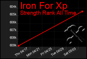 Total Graph of Iron For Xp