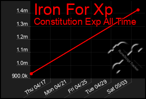 Total Graph of Iron For Xp
