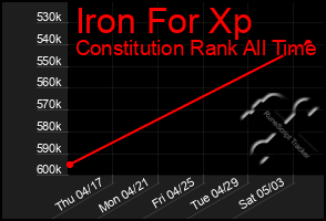Total Graph of Iron For Xp