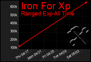 Total Graph of Iron For Xp