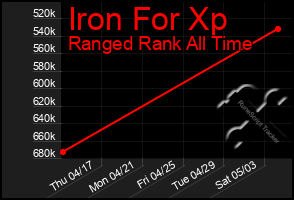Total Graph of Iron For Xp