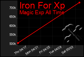 Total Graph of Iron For Xp