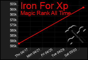 Total Graph of Iron For Xp