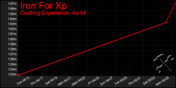 Last 31 Days Graph of Iron For Xp
