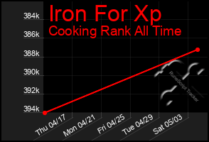 Total Graph of Iron For Xp