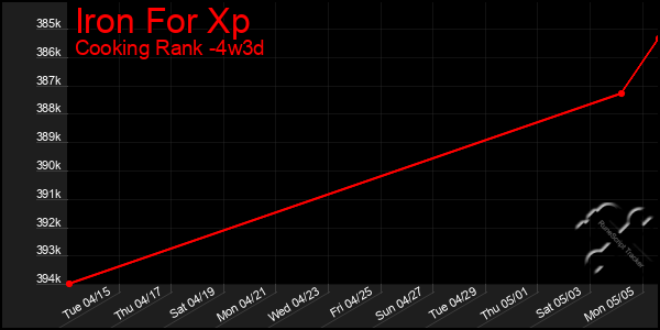 Last 31 Days Graph of Iron For Xp