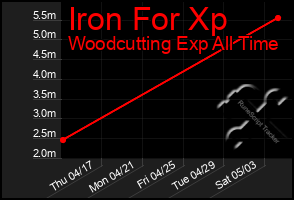 Total Graph of Iron For Xp