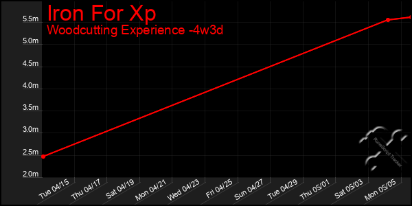 Last 31 Days Graph of Iron For Xp