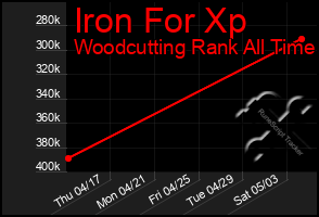 Total Graph of Iron For Xp