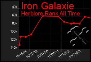 Total Graph of Iron Galaxie