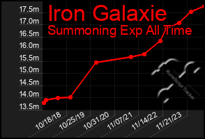 Total Graph of Iron Galaxie