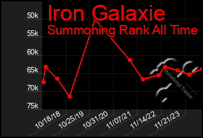 Total Graph of Iron Galaxie