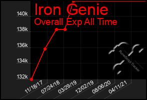 Total Graph of Iron Genie