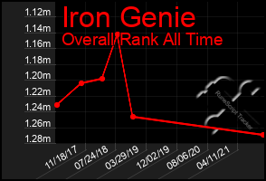 Total Graph of Iron Genie