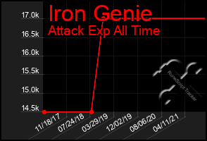 Total Graph of Iron Genie