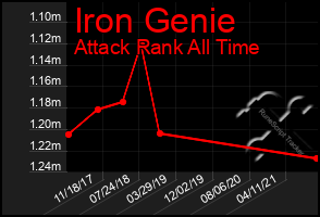 Total Graph of Iron Genie