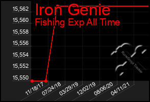 Total Graph of Iron Genie
