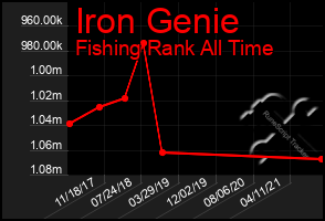 Total Graph of Iron Genie
