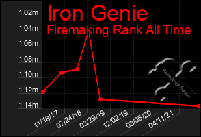 Total Graph of Iron Genie