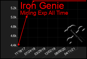 Total Graph of Iron Genie