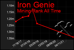 Total Graph of Iron Genie