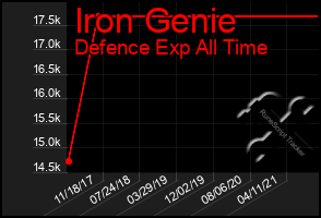 Total Graph of Iron Genie