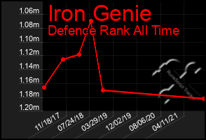 Total Graph of Iron Genie
