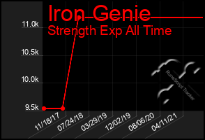 Total Graph of Iron Genie